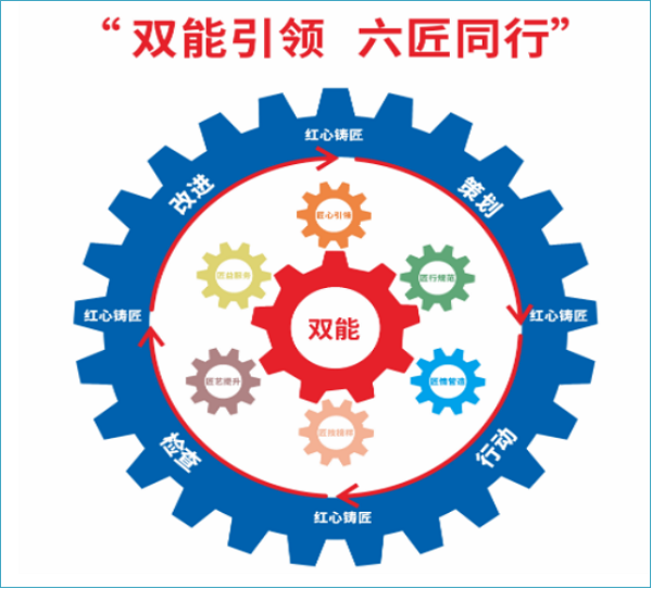 “双能引领，六匠同行”党建工作模式