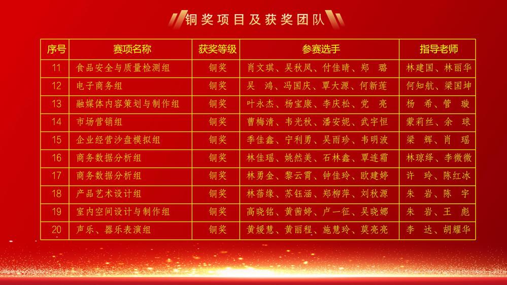 铜奖赛项及获奖团队2