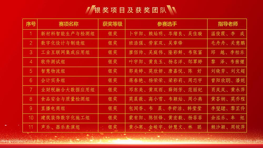 银奖赛项及获奖团队